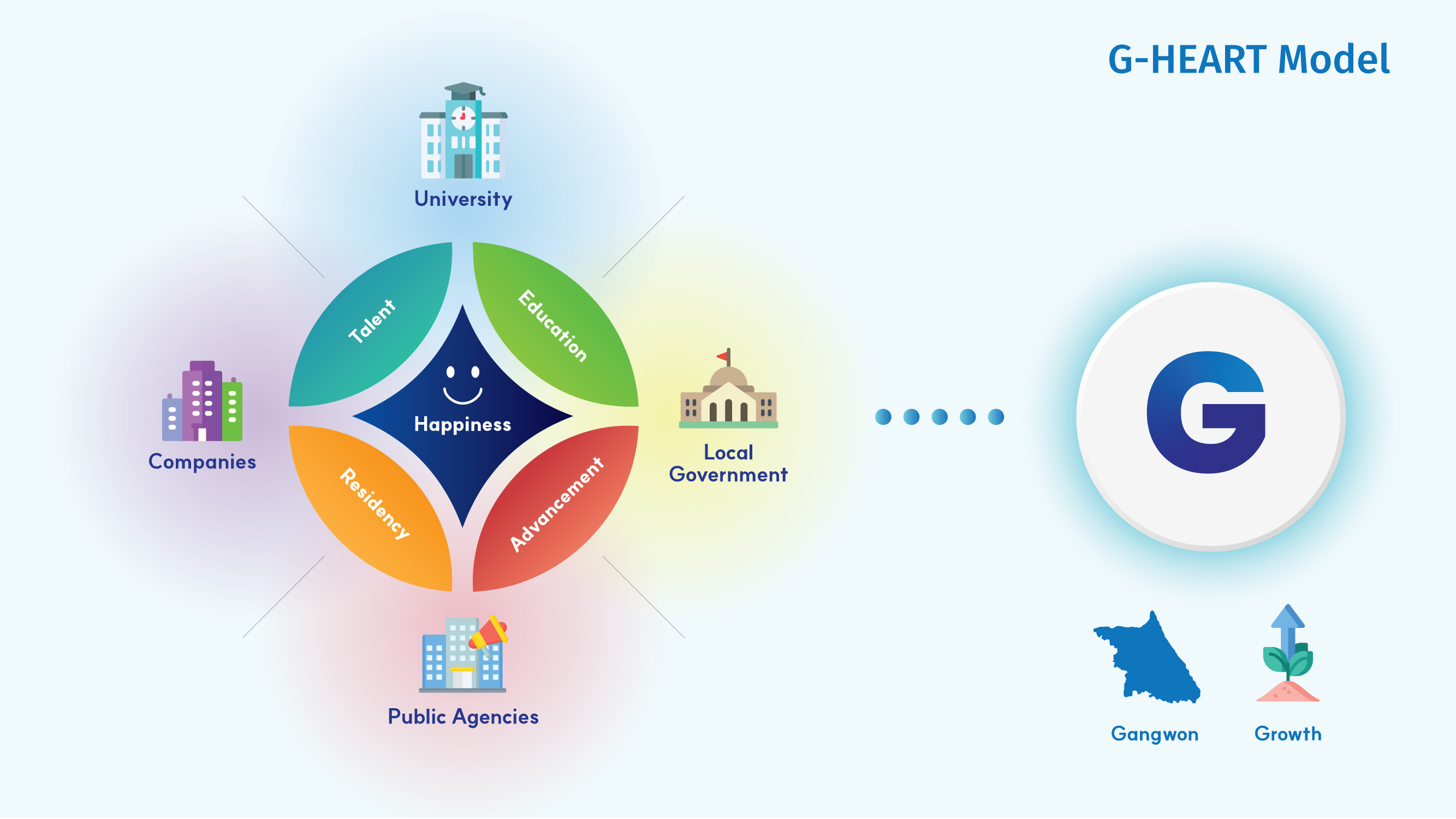 G-HEART 모델 도식화